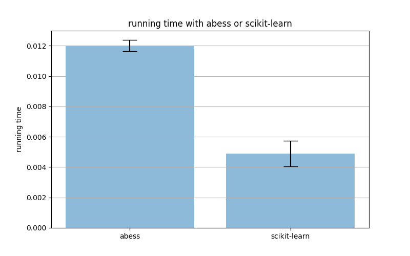 running time with abess or scikit-learn