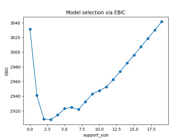 Model selection via EBIC