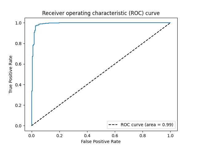 Receiver operating characteristic (ROC) curve
