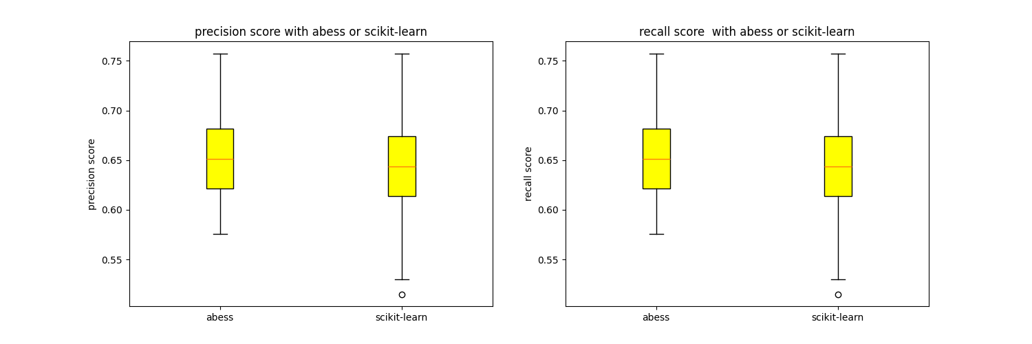 precision score with abess or scikit-learn, recall score  with abess or scikit-learn
