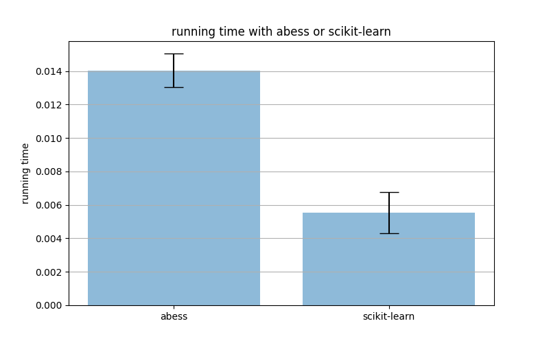 running time with abess or scikit-learn