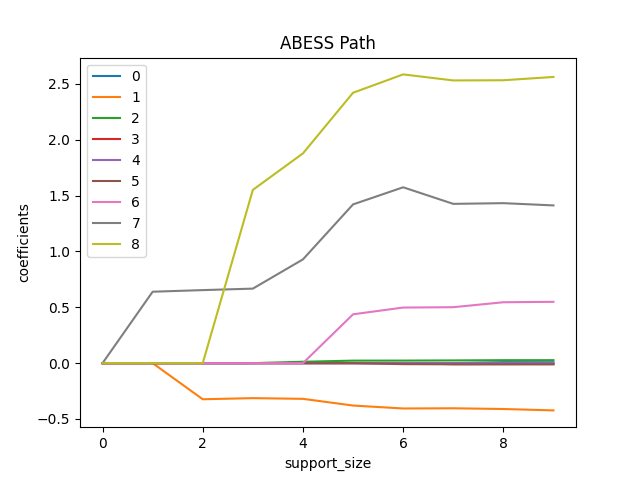ABESS Path