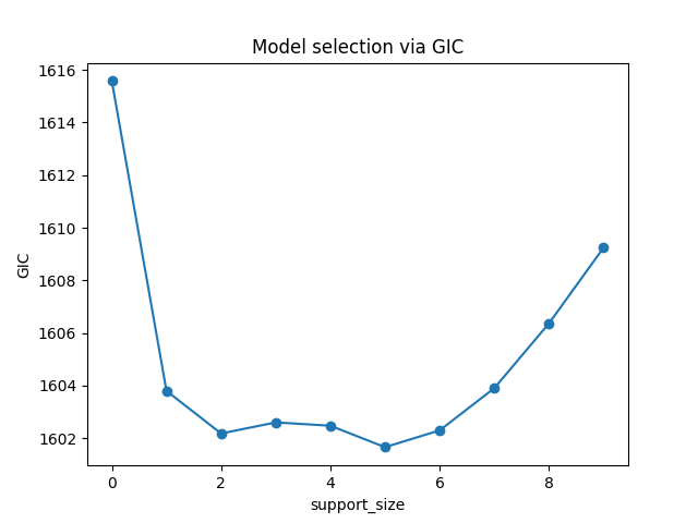Model selection via GIC