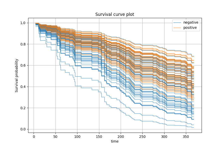 Survival curve plot