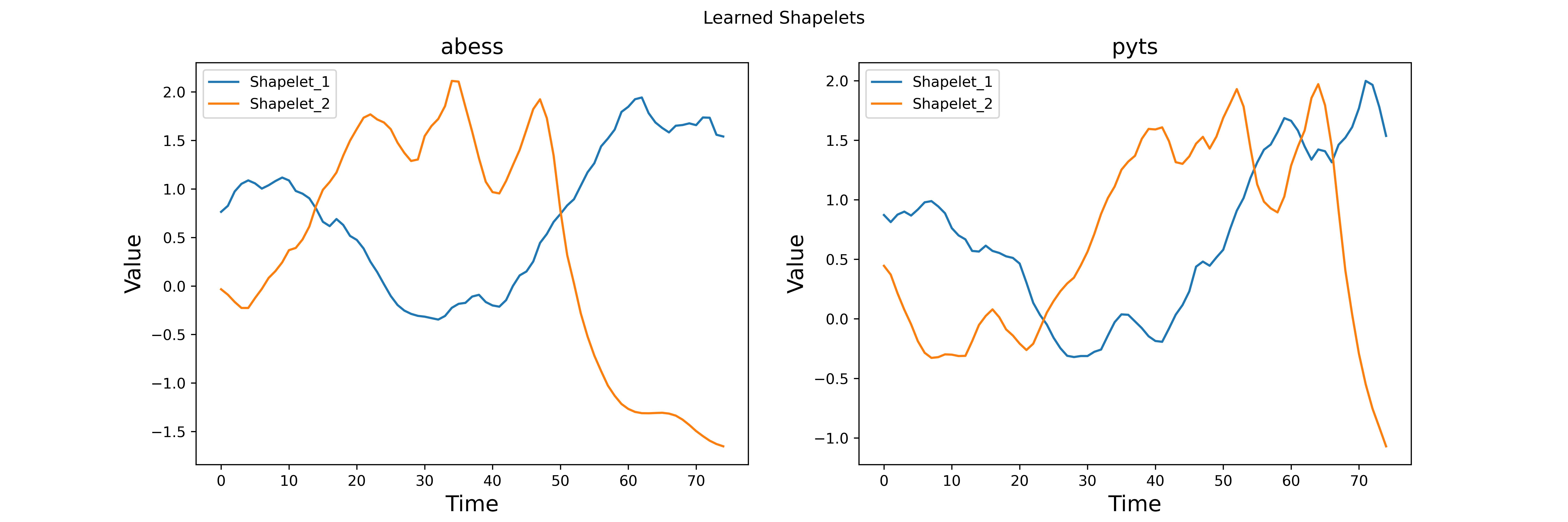 Learned Shapelets, abess, pyts