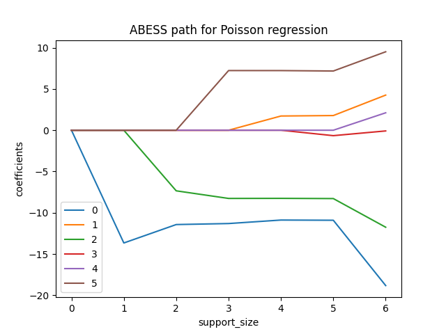 ABESS path for Poisson regression