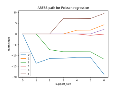 Positive Responses: Poisson & Gamma Regressions