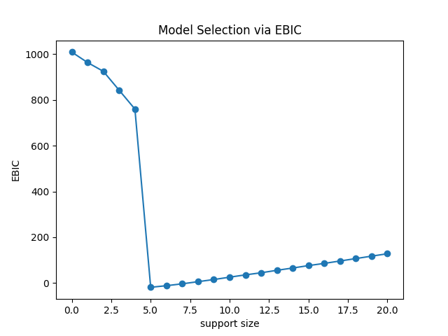 Model Selection via EBIC