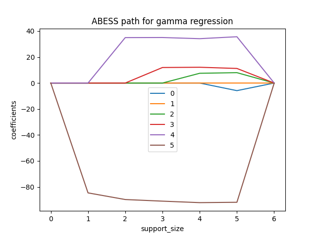ABESS path for gamma regression